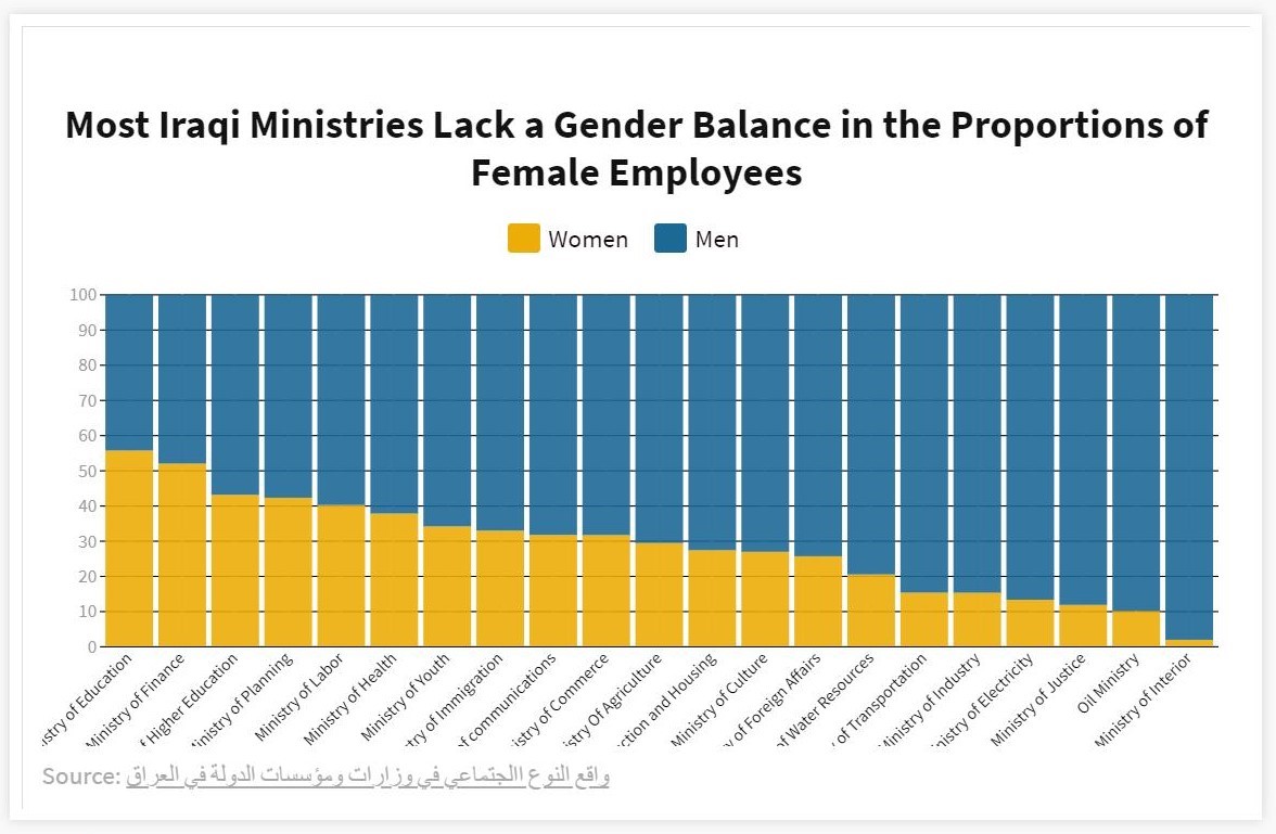 03 Most Iraqi ministries