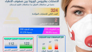 الاصابات بفايروس كورونا بين صفوف الاطباء حصرا في محافظات العراق عدا محافظات اقليم كردستان..