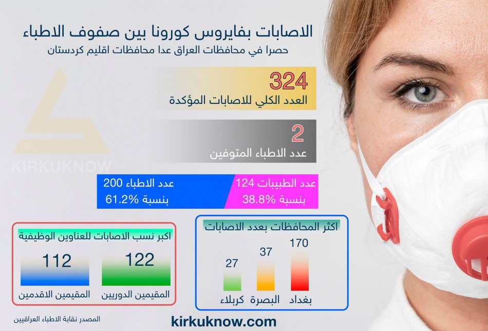 الاصابات بفايروس كورونا بين صفوف الاطباء حصرا في محافظات العراق عدا محافظات اقليم كردستان..