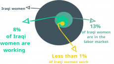 The economic participation of Iraqi women is among the lowest in the world