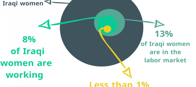 The economic participation of Iraqi women is among the lowest in the world